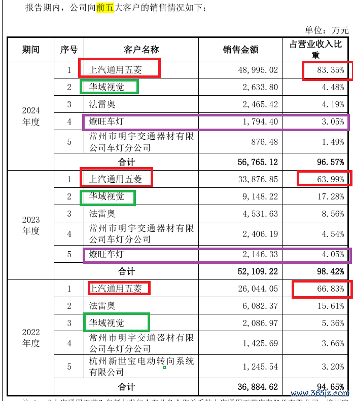 来源：招股书