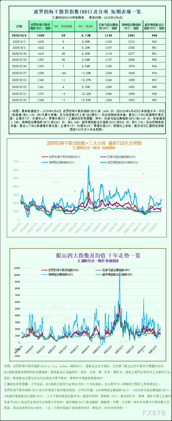 线上实盘配资网站 一张图：波罗的海指数创两个月新高，大型船舶运价坚挺